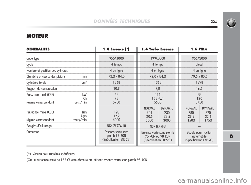 Alfa Romeo MiTo 2008 Notice dentretien (in French) 955A1000
4 temps
4 en ligne
72,0 x 84,0
1368
10,8
58
78
5750
120
12,2
4000
NGK ZKR7A-10
Essence verte sans
plomb 95 RON
(Spécification EN228)199A8000
4 temps
4 en ligne
72,0 x 84,0
1368
9,8
114
155 Alfa Romeo MiTo 2008 Notice dentretien (in French) 955A1000
4 temps
4 en ligne
72,0 x 84,0
1368
10,8
58
78
5750
120
12,2
4000
NGK ZKR7A-10
Essence verte sans
plomb 95 RON
(Spécification EN228)199A8000
4 temps
4 en ligne
72,0 x 84,0
1368
9,8
114
155