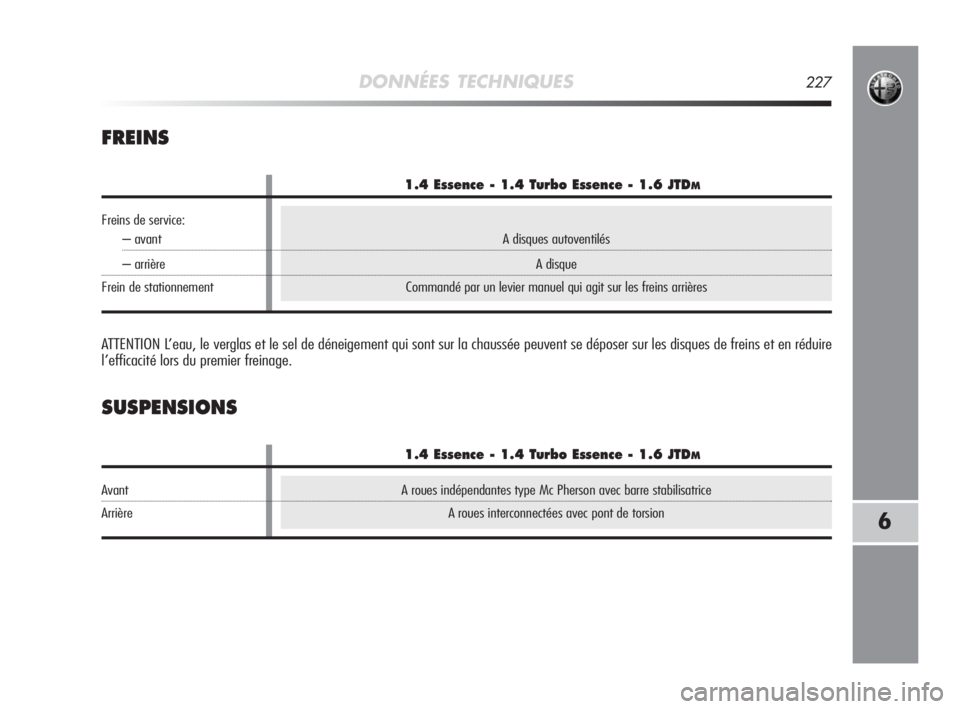 Alfa Romeo MiTo 2008  Notice dentretien (in French) DONNÉES TECHNIQUES227
6
A roues indépendantes type Mc Pherson avec barre stabilisatrice
A roues interconnectées avec pont de torsion
A disques autoventilés
A disque
Commandé par un levier manuel 
