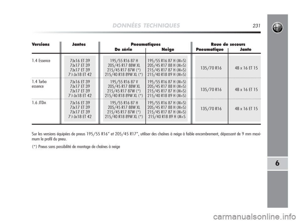 Alfa Romeo MiTo 2008 Notice dentretien (in French) 135/70 R16 4B x 16 ET 15
135/70 R16 4B x 16 ET 15
135/70 R16 4B x 16 ET 15
DONNÉES TECHNIQUES231
6
195/55 R16 87 H 195/55 R16 87 H (M+S)
205/45 R17 88W XL 205/45 R17 88 H (M+S)
215/45 R17 87W (*) 215 Alfa Romeo MiTo 2008 Notice dentretien (in French) 135/70 R16 4B x 16 ET 15
135/70 R16 4B x 16 ET 15
135/70 R16 4B x 16 ET 15
DONNÉES TECHNIQUES231
6
195/55 R16 87 H 195/55 R16 87 H (M+S)
205/45 R17 88W XL 205/45 R17 88 H (M+S)
215/45 R17 87W (*) 215