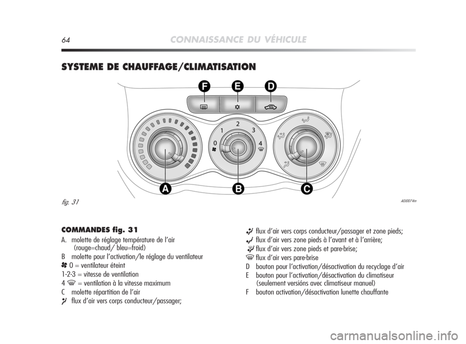 Alfa Romeo MiTo 2008  Notice dentretien (in French) 64CONNAISSANCE DU VÉHICULE
SYSTEME DE CHAUFFAGE/CLIMATISATION 
COMMANDES fig. 31
A. molette de réglage température de l’air 
(rouge=chaud/ bleu=froid)
B  molette pour l’activation/le réglage d