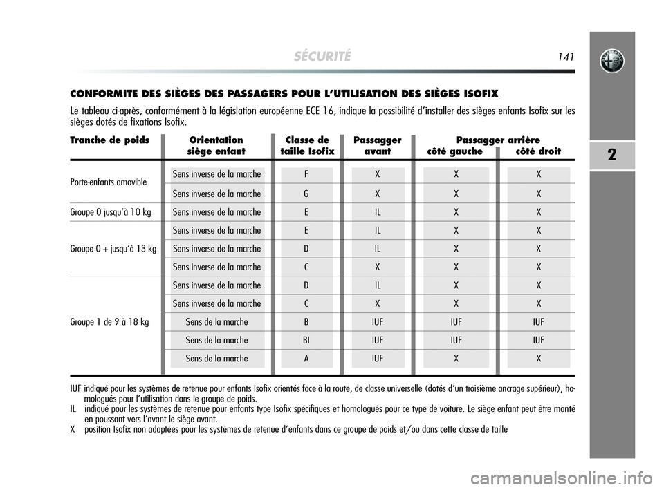Alfa Romeo MiTo 2009 Notice dentretien (in French) SÉCURITÉ141
2
CONFORMITE DES SIÈGES DES PASSAGERS POUR L’UTILISATION DES SIÈGES ISOFIX
Le tableau ci-après, conformément à la législation européenne ECE 16, indique la possibilité d’ins Alfa Romeo MiTo 2009 Notice dentretien (in French) SÉCURITÉ141
2
CONFORMITE DES SIÈGES DES PASSAGERS POUR L’UTILISATION DES SIÈGES ISOFIX
Le tableau ci-après, conformément à la législation européenne ECE 16, indique la possibilité d’ins