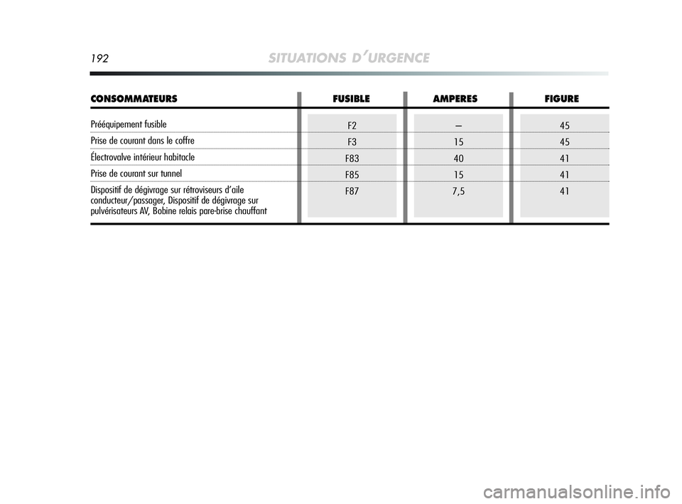 Alfa Romeo MiTo 2009  Notice dentretien (in French) 192SITUATIONS D’URGENCE
–
15
40
15
7,545
45
41
41
41F2
F3
F83
F85
F87
CONSOMMATEURS FUSIBLE AMPERES FIGURE
Prééquipement fusible
Prise de courant dans le coffre
Électrovalve intérieur habitacl