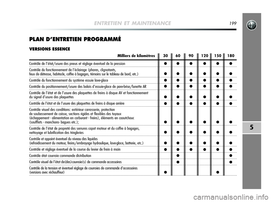 Alfa Romeo MiTo 2009  Notice dentretien (in French) ENTRETIEN ET MAINTENANCE199
5
PLAN D’ENTRETIEN PROGRAMMÉ
VERSIONS ESSENCE
Milliers de kilomètres
Contrôle de l’état/usure des pneus et réglage éventuel de la pression
Contrôle du fonctionne