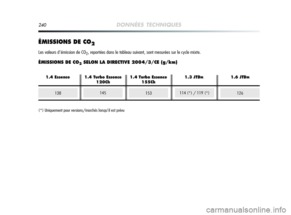 Alfa Romeo MiTo 2009  Notice dentretien (in French) 240DONNÉES TECHNIQUES
ÉMISSIONS DE CO2
Les valeurs d’émission de CO2, reportées dans le tableau suivant, sont mesurées sur le cycle mixte.
ÉMISSIONS DE CO2SELON LA DIRECTIVE 2004/3/CE (g/km)
1