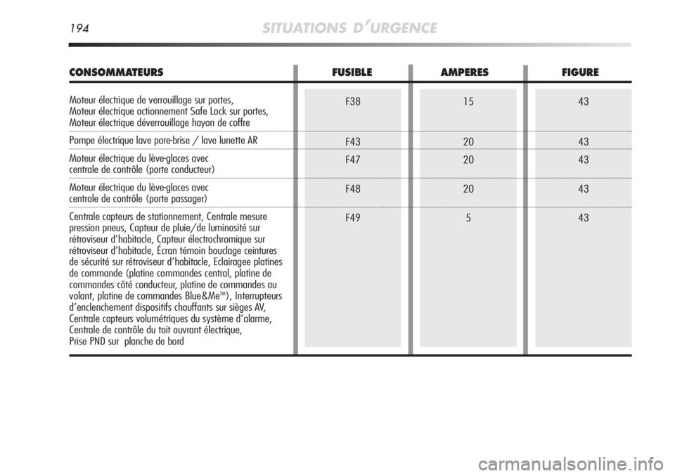 Alfa Romeo MiTo 2012  Notice dentretien (in French) 43
43
43
43
4315
20
20
20
5F38
F43
F47
F48
F49
194SITUATIONS D’URGENCE
CONSOMMATEURS FUSIBLE AMPERES FIGURE
Moteur électrique de verrouillage sur portes,
Moteur électrique actionnement Safe Lock s