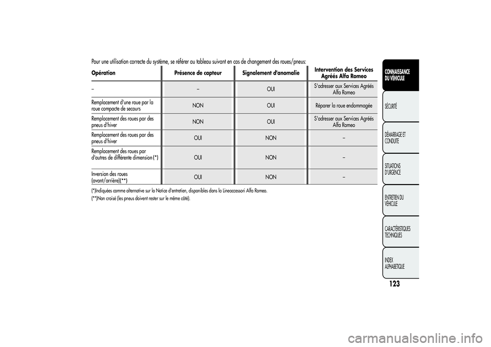 Alfa Romeo MiTo 2013  Notice dentretien (in French) Pour une utilisation correcte du système, se référer au tableau suivant en cas de changement des roues/pneus:Opération Présence de capteur Signalement d'anomalieIntervention des Services
Agr