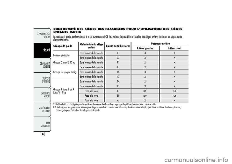 Alfa Romeo MiTo 2013 Notice dentretien (in French) CONFORMITÉ DES SIÈGES DES PASSAGERS POUR L'UTILISATION DES SIÈGES
ENFANTS ISOFIXLe tableau ci-après, conformément à la loi européenne ECE 16, indique la possibilité d'installer des si Alfa Romeo MiTo 2013 Notice dentretien (in French) CONFORMITÉ DES SIÈGES DES PASSAGERS POUR L'UTILISATION DES SIÈGES
ENFANTS ISOFIXLe tableau ci-après, conformément à la loi européenne ECE 16, indique la possibilité d'installer des si