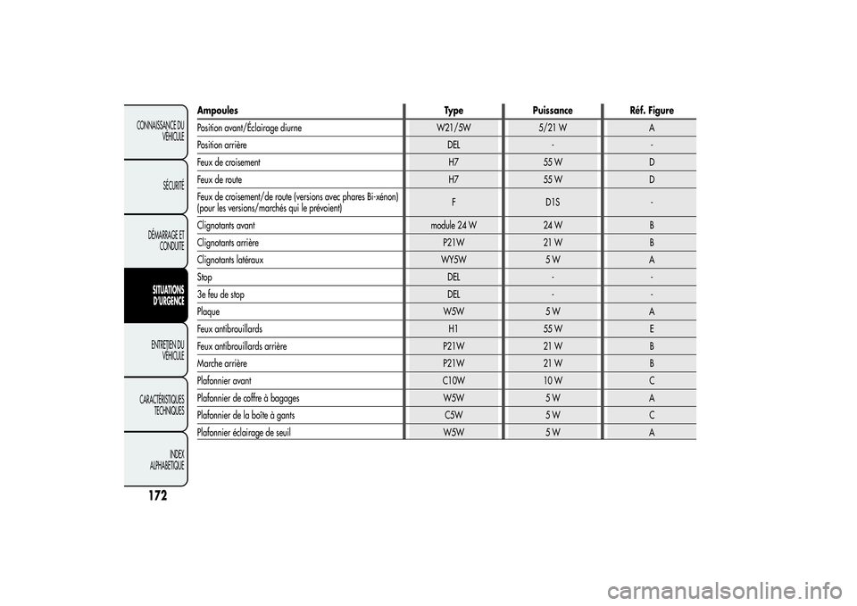 Alfa Romeo MiTo 2013  Notice dentretien (in French) Ampoules Type Puissance Réf. Figure
Position avant/Éclairage diurne W21/5W 5/21 W A
Position arrière DEL - -
Feux de croisement H7 55 W D
Feux de route H7 55 W D
Feux de croisement/de route (versio