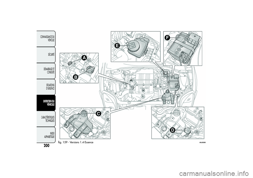 Alfa Romeo MiTo 2013  Notice dentretien (in French) fig. 159 - Versions 1.4 Essence
A0J0300
200
CONNAISSANCE DU
VÉHICULE
SÉCURITÉ
DÉMARRAGE ET
CONDUITE
SITUATIONS
D’URGENCEENTRETIEN DU
VÉHICULECARACTÉRISTIQUES
TECHNIQUES
INDEX
ALPHABETIQUE 