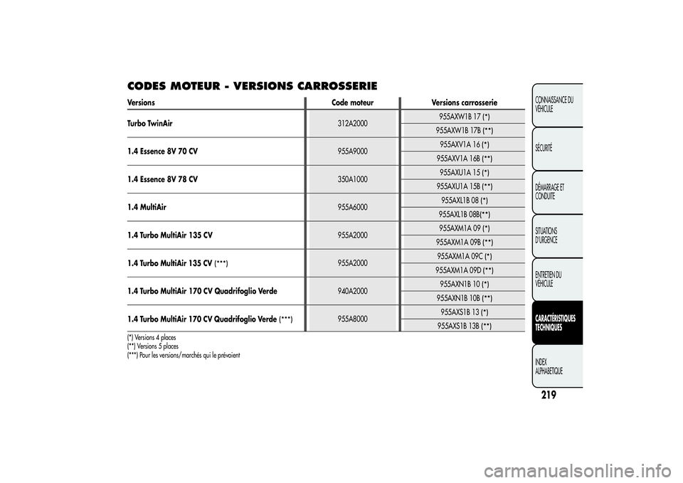 Alfa Romeo MiTo 2013  Notice dentretien (in French) CODES MOTEUR - VERSIONS CARROSSERIEVersions Code moteur Versions carrosserie
Turbo TwinAir312A2000955AXW1B 17
(*)
955AXW1B 17B
(**)
1.4 Essence 8V 70 CV955A9000955AXV1A 16
(*)
955AXV1A 16B
(**)
1.4 Es