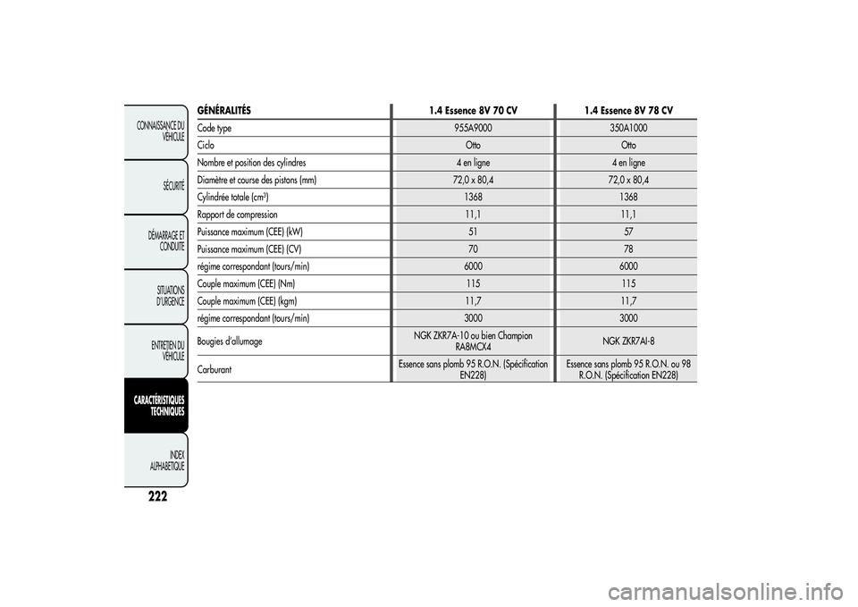 Alfa Romeo MiTo 2013  Notice dentretien (in French) GÉNÉRALITÉS 1.4 Essence 8V 70 CV 1.4 Essence 8V 78 CV
Code type 955A9000 350A1000
Ciclo Otto Otto
Nombre et position des cylindres 4 en ligne 4 en ligne
Diamètre et course des pistons (mm) 72,0 x 