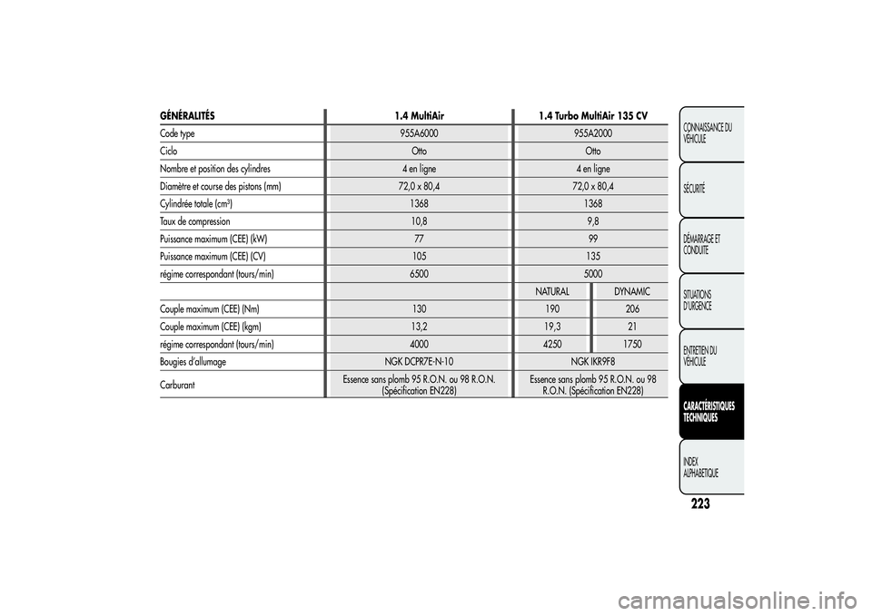 Alfa Romeo MiTo 2013  Notice dentretien (in French) 223CONNAISSANCE DU
VÉHICULE
SÉCURITÉ
DÉMARRAGE ET
CONDUITE
SITUATIONS
D’URGENCE
ENTRETIEN DU
VÉHICULECARACTÉRISTIQUES
TECHNIQUESINDEX
ALPHABETIQUE
GÉNÉRALITÉS 1.4 MultiAir 1.4 Turbo MultiAi