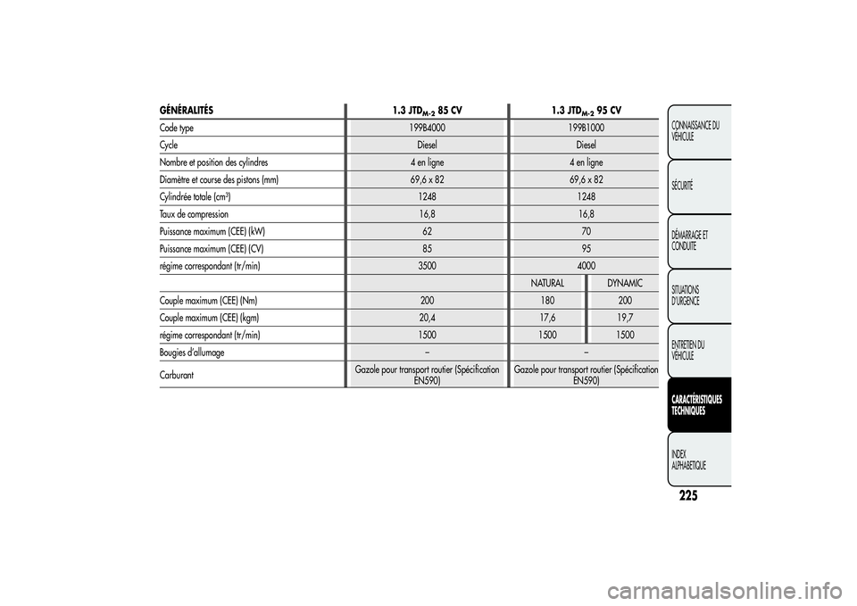 Alfa Romeo MiTo 2013  Notice dentretien (in French) GÉNÉRALITÉS 1.3 JTD
M-2
85 CV 1.3 JTD
M-2
95 CV
Code type 199B4000 199B1000
Cycle Diesel Diesel
Nombre et position des cylindres 4 en ligne 4 en ligne
Diamètre et course des pistons (mm) 69,6 x 82