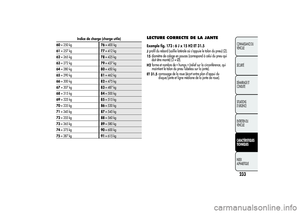 Alfa Romeo MiTo 2013  Notice dentretien (in French) Indice de charge (charge utile)
60= 250 kg76= 400 kg
61= 257 kg77= 412 kg
62= 265 kg78= 425 kg
63= 272 kg79= 437 kg
64= 280 kg80= 450 kg
65= 290 kg81= 462 kg
66= 300 kg82= 475 kg
67= 307 kg83= 487 kg
