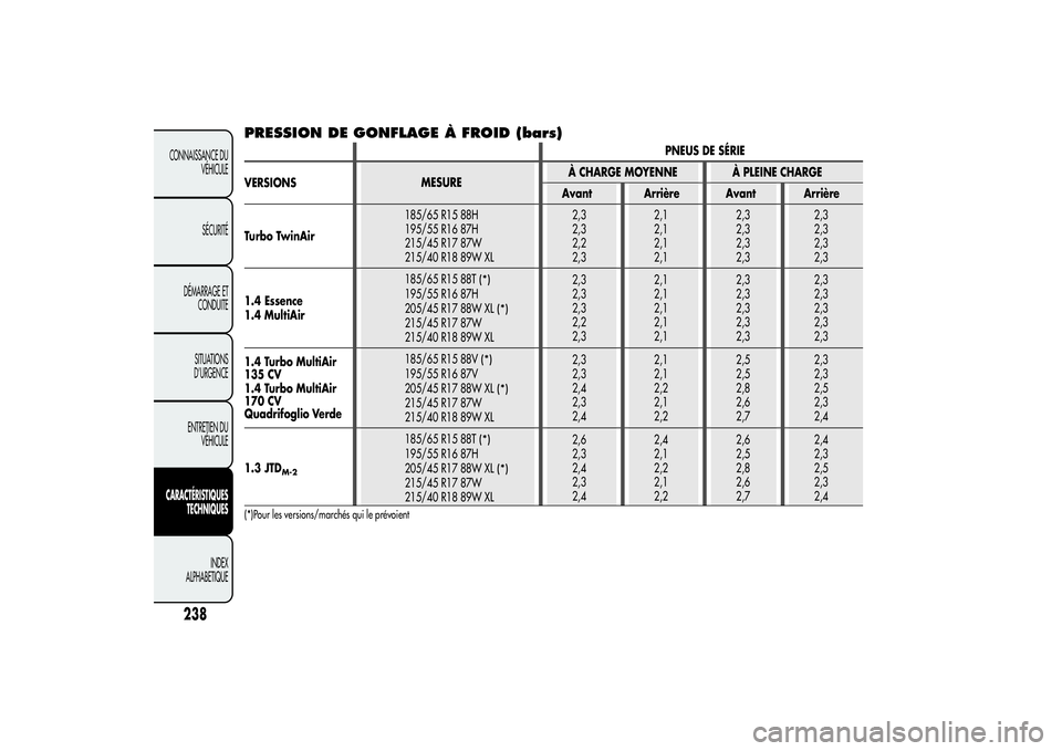 Alfa Romeo MiTo 2013 Notice dentretien (in French) PRESSION DE GONFLAGE À FROID (bars)
PNEUS DE SÉRIE
VERSIONSÀ CHARGE MOYENNE À PLEINE CHARGE
Avant Arrière Avant Arrière
Turbo TwinAir185/65 R15 88H
195/55 R16 87H
215/45 R17 87W
215/40 R18 89W X Alfa Romeo MiTo 2013 Notice dentretien (in French) PRESSION DE GONFLAGE À FROID (bars)
PNEUS DE SÉRIE
VERSIONSÀ CHARGE MOYENNE À PLEINE CHARGE
Avant Arrière Avant Arrière
Turbo TwinAir185/65 R15 88H
195/55 R16 87H
215/45 R17 87W
215/40 R18 89W X