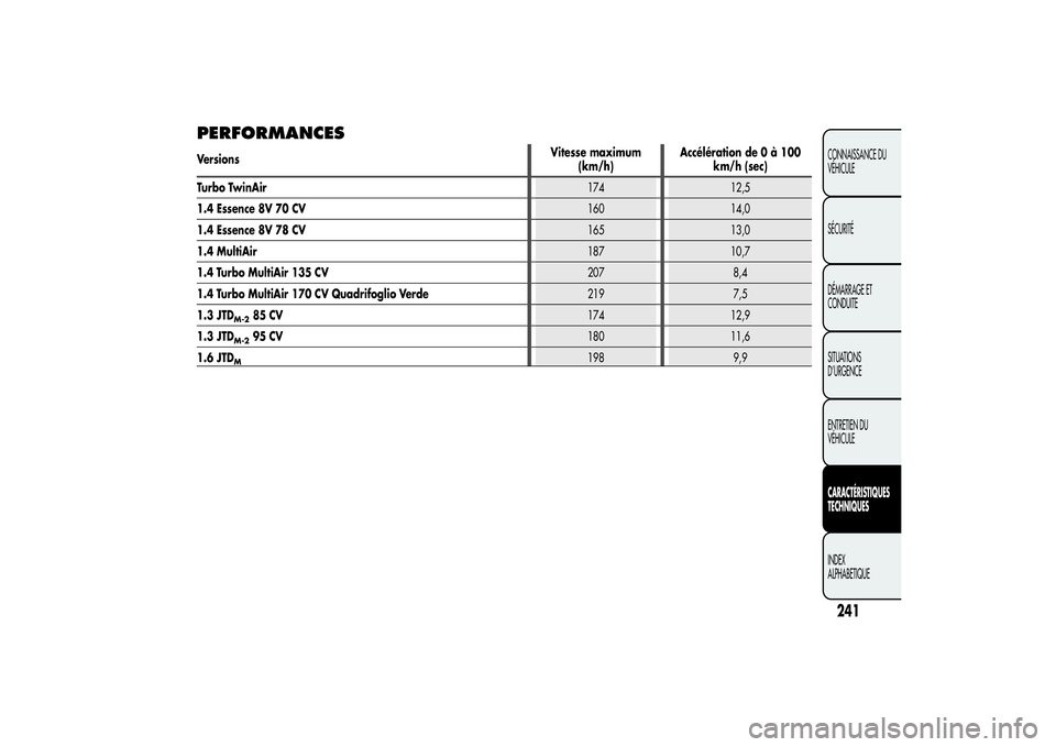 Alfa Romeo MiTo 2013  Notice dentretien (in French) PERFORMANCESVersionsVitesse maximum
(km/h)Accélération de0à100
km/h (sec)
Turbo TwinAir174 12,
1.4 Essence 8V 70 CV160 14,0
1.4 Essence 8V 78 CV165 13,0
1.4 MultiAir187 10,7
1.4 Turbo MultiAir 135 