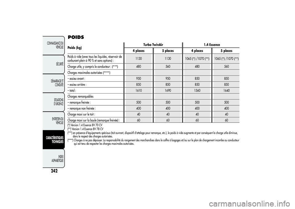 Alfa Romeo MiTo 2013 Notice dentretien (in French) POIDS
242
CONNAISSANCE DU
VÉHICULE
SÉCURITÉ
DÉMARRAGE ET
CONDUITE
SITUATIONS
D’URGENCE
ENTRETIEN DU
VÉHICULECARACTÉRISTIQUES
TECHNIQUES
INDEX
ALPHABETIQUE
Poids (kg)Turbo TwinAir 1.4 Essence
4 Alfa Romeo MiTo 2013 Notice dentretien (in French) POIDS
242
CONNAISSANCE DU
VÉHICULE
SÉCURITÉ
DÉMARRAGE ET
CONDUITE
SITUATIONS
D’URGENCE
ENTRETIEN DU
VÉHICULECARACTÉRISTIQUES
TECHNIQUES
INDEX
ALPHABETIQUE
Poids (kg)Turbo TwinAir 1.4 Essence
4