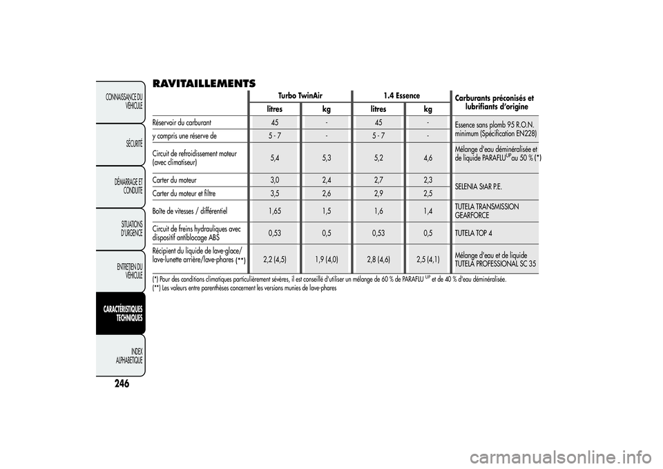 Alfa Romeo MiTo 2013 Notice dentretien (in French) RAVITAILLEMENTS
Turbo TwinAir 1.4 Essence
Carburants préconisés et
lubrifiants d’origine
litres kg litres kg
Réservoir du carburant 45 - 45 -
Essence sans plomb 95 R.O.N.
minimum (Spécification Alfa Romeo MiTo 2013 Notice dentretien (in French) RAVITAILLEMENTS
Turbo TwinAir 1.4 Essence
Carburants préconisés et
lubrifiants d’origine
litres kg litres kg
Réservoir du carburant 45 - 45 -
Essence sans plomb 95 R.O.N.
minimum (Spécification
