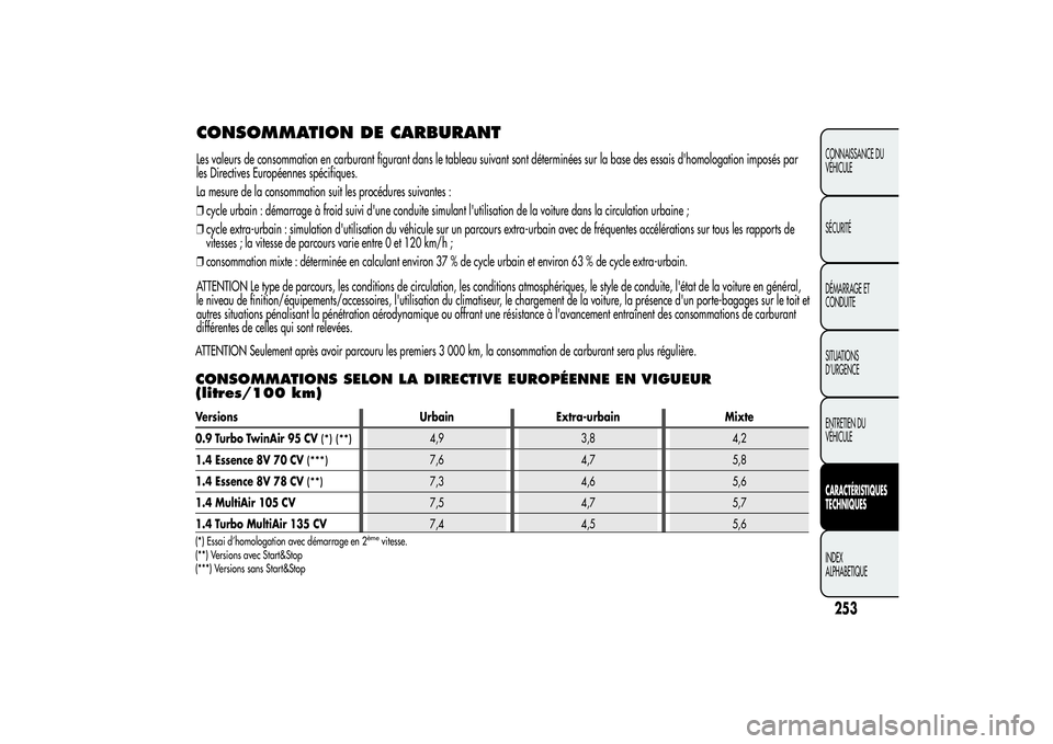 Alfa Romeo MiTo 2013 Notice dentretien (in French) CONSOMMATION DE CARBURANTLes valeurs de consommation en carburant figurant dans le tableau suivant sont déterminées sur la base des essais d'homologation imposés par
les Directives Européennes Alfa Romeo MiTo 2013 Notice dentretien (in French) CONSOMMATION DE CARBURANTLes valeurs de consommation en carburant figurant dans le tableau suivant sont déterminées sur la base des essais d'homologation imposés par
les Directives Européennes
