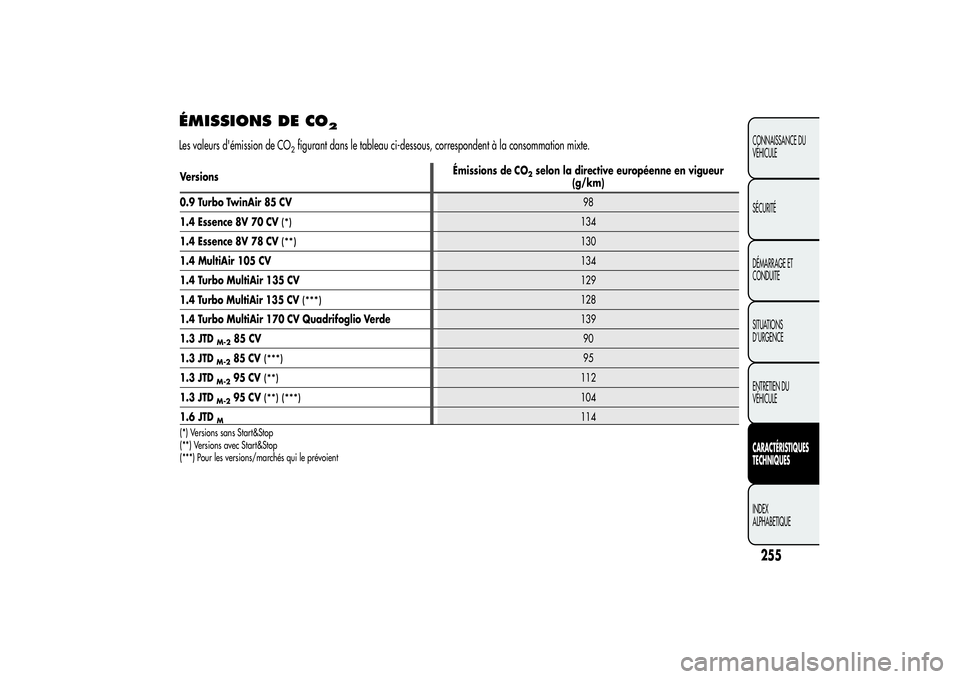 Alfa Romeo MiTo 2013  Notice dentretien (in French) ÉMISSIONS DE CO
2
Les valeurs d'émission de CO
2figurant dans le tableau ci-dessous, correspondent à la consommation mixte.
255CONNAISSANCE DU
VÉHICULE
SÉCURITÉ
DÉMARRAGE ET
CONDUITE
SITUAT