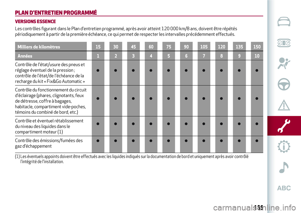 Alfa Romeo MiTo 2021  Notice dentretien (in French) PLAN D'ENTRETIEN PROGRAMMÉ
VERSIONS ESSENCE
Les contrôles figurant dans le Plan d'entretien programmé, après avoir atteint 120 000 km/8 ans, doivent être répétés
périodiquement à par