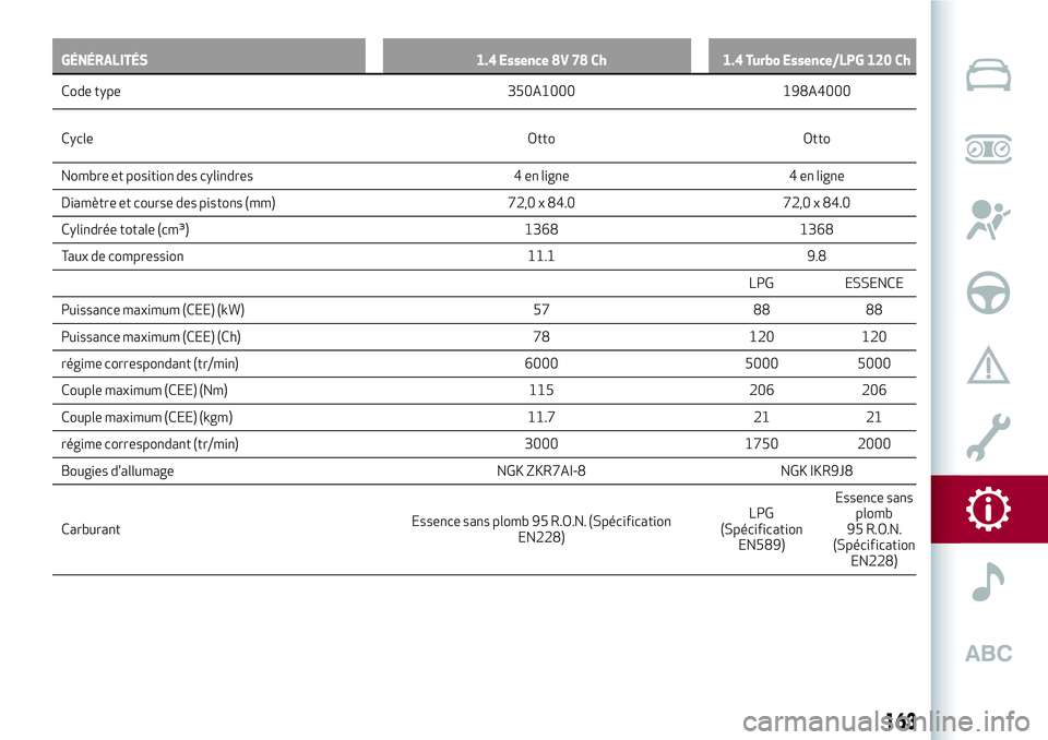 Alfa Romeo MiTo 2021  Notice dentretien (in French) GÉNÉRALITÉS 1.4 Essence 8V 78 Ch 1.4 Turbo Essence/LPG 120 Ch
Code type 350A1000 198A4000
Cycle Otto Otto
Nombre et position des cylindres 4 en ligne 4 en ligne
Diamètre et course des pistons (mm)
