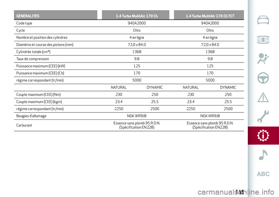 Alfa Romeo MiTo 2021  Notice dentretien (in French) GÉNÉRALITÉS 1.4 Turbo MultiAir 170 Ch 1.4 Turbo MultiAir 170 Ch TCT
Code type 940A2000 940A2000
Cycle Otto Otto
Nombre et position des cylindres 4 en ligne 4 en ligne
Diamètre et course des piston