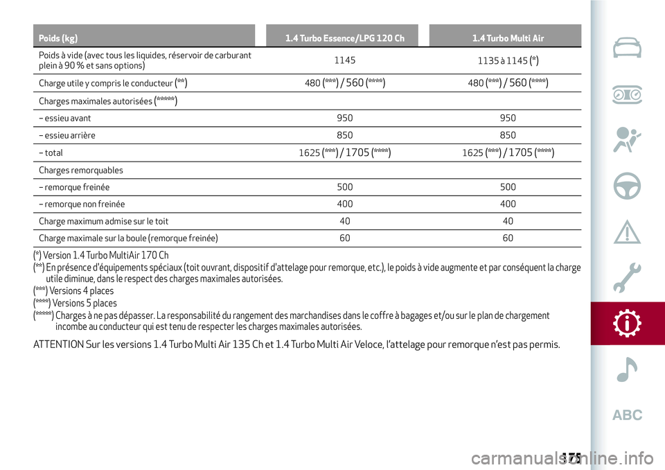 Alfa Romeo MiTo 2021  Notice dentretien (in French) Poids (kg) 1.4 Turbo Essence/LPG 120 Ch 1.4 Turbo Multi Air
Poids à vide (avec tous les liquides, réservoir de carburant
plein à 90 % et sans options)1145
1135 à 1145(*)
Charge utile y compris le 
