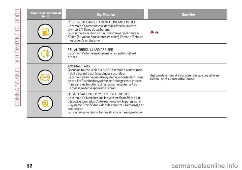 Alfa Romeo MiTo 2021  Notice dentretien (in French) Témoins du combiné de
bordSignification Que faire
RÉSERVE DE CARBURANT/AUTONOMIE LIMITÉE
Le témoin s'allume lorsque dans le réservoir il reste
environ 5/7 litres de carburant.
Sur certaines 