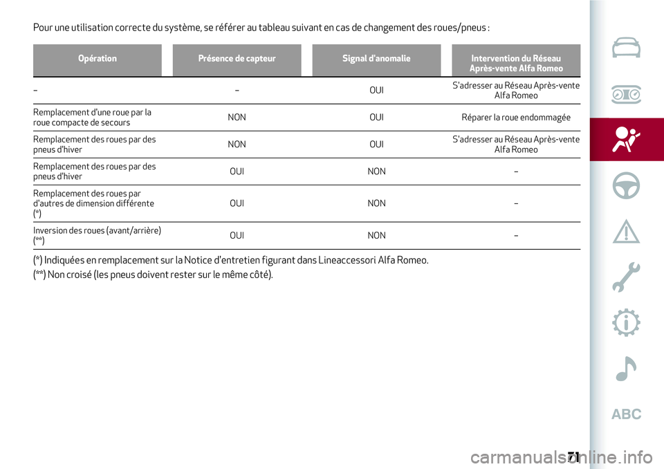 Alfa Romeo MiTo 2021  Notice dentretien (in French) Pour une utilisation correcte du système, se référer au tableau suivant en cas de changement des roues/pneus :
Opération Présence de capteur Signal d'anomalie Intervention du Réseau
Après-v