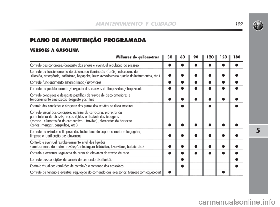 Alfa Romeo MiTo 2008  Manual de Uso e Manutenção (in Portuguese) MANTENIMIENTO Y CUIDADO199
5
PLANO DE MANUTENÇÃO PROGRAMADA
VERSÕES A GASOLINA
Milhares de quilómetros
Controlo das condições/desgaste dos pneus e eventual regulação da pressão
Controlo do fu
