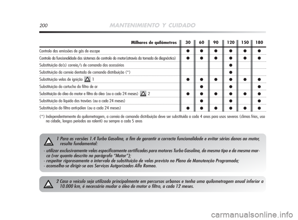 Alfa Romeo MiTo 2008  Manual de Uso e Manutenção (in Portuguese) 200MANTENIMIENTO Y CUIDADO
2 Caso o veículo seja utilizado principalmente em percursos urbanos e tenha uma quilometragem anual inferior a
10.000 km, é necessário mudar o óleo do motor o filtro, a 
