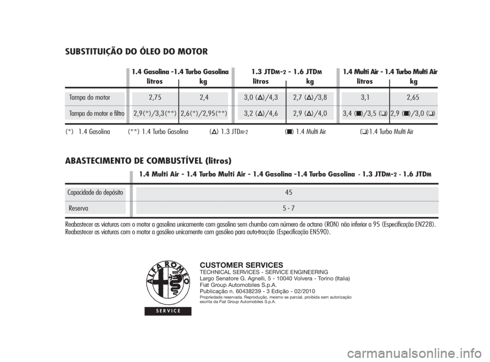 Alfa Romeo MiTo 2010 Manual de Uso e Manutenção (in Portuguese) CUSTOMER SERVICESTECHNICAL SERVICES - SERVICE ENGINEERING
Largo Senatore G. Agnelli, 5 - 10040 Volvera - Torino (Italia)
Fiat Group Automobiles S.p.A.
Publicação n. 60438239 - 3 Edição - 02/2010
P Alfa Romeo MiTo 2010 Manual de Uso e Manutenção (in Portuguese) CUSTOMER SERVICESTECHNICAL SERVICES - SERVICE ENGINEERING
Largo Senatore G. Agnelli, 5 - 10040 Volvera - Torino (Italia)
Fiat Group Automobiles S.p.A.
Publicação n. 60438239 - 3 Edição - 02/2010
P