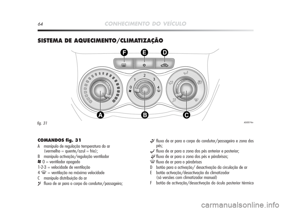 Alfa Romeo MiTo 2010  Manual de Uso e Manutenção (in Portuguese) 64CONHECIMENTO DO VEÍCULO
SISTEMA DE AQUECIMENTO/CLIMATIZAÇÃO 
COMANDOS fig. 31
A manípulo de regulação temperatura do ar 
(vermelho = quente/azul = frio);
B manipulo activação/regulação ven