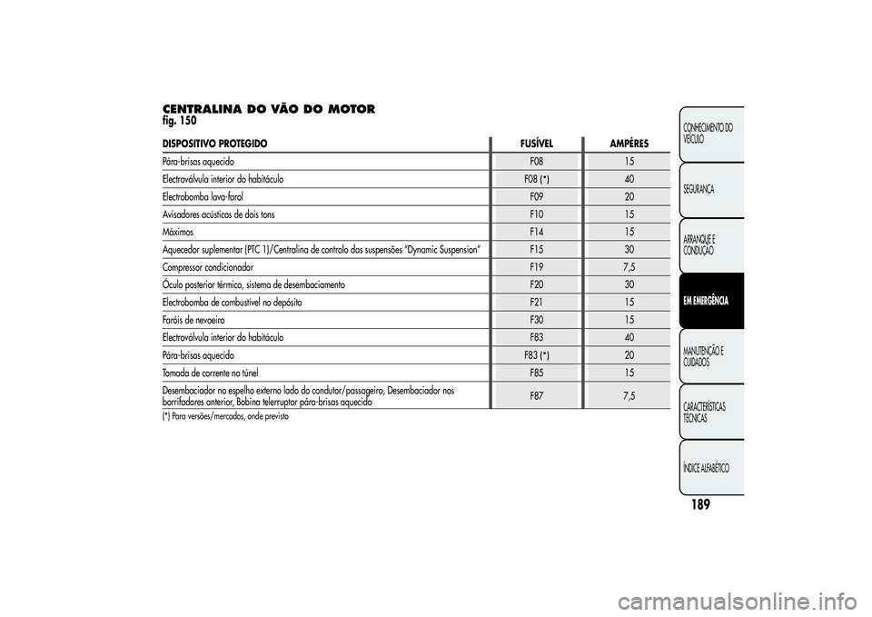 Alfa Romeo MiTo 2013  Manual de Uso e Manutenção (in Portuguese) CENTRALINA DO VÃO DO MOTORfig. 150
189CONHECIMENTO DO
VEÍCULO
SEGURANÇA
ARRANQUE E
CONDUÇÃOEM EMERGÊNCIAMANUTENÇÃO E
CUIDADOS
CARACTERÍSTICAS
TÉCNICAS
ÍNDICE ALFABÉTICO
DISPOSITIVO PROTEGI