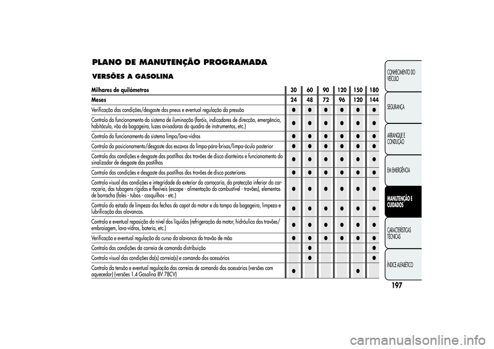 Alfa Romeo MiTo 2013 Manual de Uso e Manutenção (in Portuguese) PLANO DE MANUTENÇÃO PROGRAMADAVERSÕES A GASOLINA
197CONHECIMENTO DO
VEÍCULO
SEGURANÇA
ARRANQUE E
CONDUÇÃO
EM EMERGÊNCIAMANUTENÇÃO E
CUIDADOSCARACTERÍSTICAS
TÉCNICAS
ÍNDICE ALFABÉTICO
Mil Alfa Romeo MiTo 2013 Manual de Uso e Manutenção (in Portuguese) PLANO DE MANUTENÇÃO PROGRAMADAVERSÕES A GASOLINA
197CONHECIMENTO DO
VEÍCULO
SEGURANÇA
ARRANQUE E
CONDUÇÃO
EM EMERGÊNCIAMANUTENÇÃO E
CUIDADOSCARACTERÍSTICAS
TÉCNICAS
ÍNDICE ALFABÉTICO
Mil