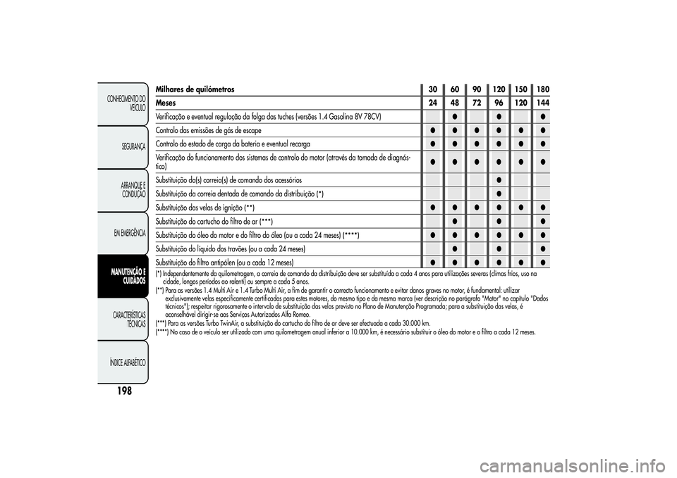 Alfa Romeo MiTo 2013 Manual de Uso e Manutenção (in Portuguese) 198
CONHECIMENTO DO
VEÍCULO
SEGURANÇA
ARRANQUE E
CONDUÇÃO
EM EMERGÊNCIAMANUTENÇÃO E
CUIDADOSCARACTERÍSTICAS
TÉCNICAS
ÍNDICE ALFABÉTICO
Milhares de quilómetros 30 60 90 120 150 180
Meses24 Alfa Romeo MiTo 2013 Manual de Uso e Manutenção (in Portuguese) 198
CONHECIMENTO DO
VEÍCULO
SEGURANÇA
ARRANQUE E
CONDUÇÃO
EM EMERGÊNCIAMANUTENÇÃO E
CUIDADOSCARACTERÍSTICAS
TÉCNICAS
ÍNDICE ALFABÉTICO
Milhares de quilómetros 30 60 90 120 150 180
Meses24