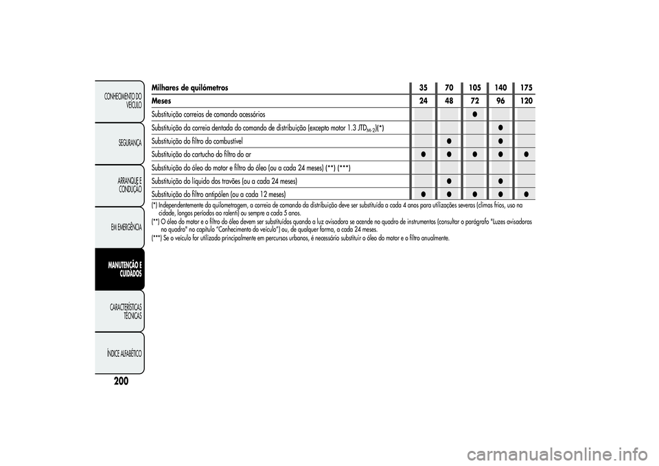 Alfa Romeo MiTo 2013 Manual de Uso e Manutenção (in Portuguese) 200
CONHECIMENTO DO
VEÍCULO
SEGURANÇA
ARRANQUE E
CONDUÇÃO
EM EMERGÊNCIAMANUTENÇÃO E
CUIDADOSCARACTERÍSTICAS
TÉCNICAS
ÍNDICE ALFABÉTICO
Milhares de quilómetros 35 70 105 140 175
Meses24 48 Alfa Romeo MiTo 2013 Manual de Uso e Manutenção (in Portuguese) 200
CONHECIMENTO DO
VEÍCULO
SEGURANÇA
ARRANQUE E
CONDUÇÃO
EM EMERGÊNCIAMANUTENÇÃO E
CUIDADOSCARACTERÍSTICAS
TÉCNICAS
ÍNDICE ALFABÉTICO
Milhares de quilómetros 35 70 105 140 175
Meses24 48