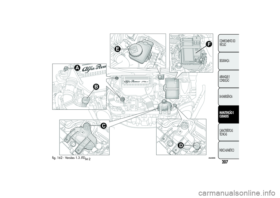 Alfa Romeo MiTo 2013  Manual de Uso e Manutenção (in Portuguese) fig. 162 - Versões 1.3 JTD
M-2
A0J0286
207CONHECIMENTO DO
VEÍCULO
SEGURANÇA
ARRANQUE E
CONDUÇÃO
EM EMERGÊNCIAMANUTENÇÃO E
CUIDADOSCARACTERÍSTICAS
TÉCNICAS
ÍNDICE ALFABÉTICO 