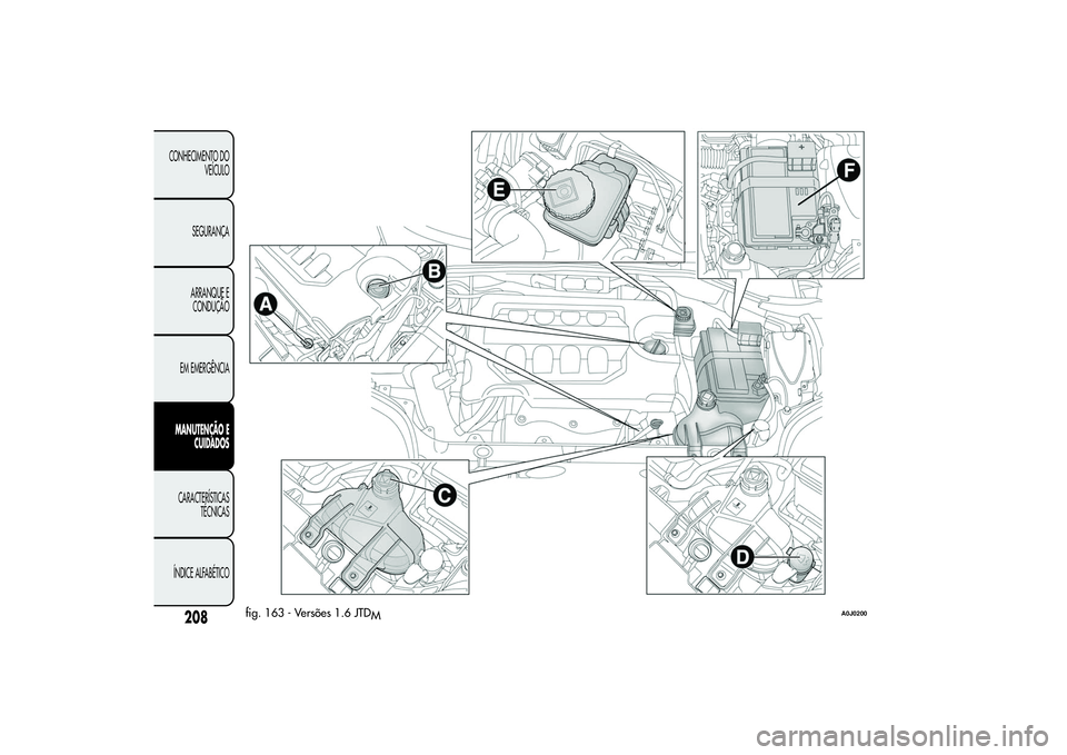 Alfa Romeo MiTo 2013  Manual de Uso e Manutenção (in Portuguese) fig. 163 - Versões 1.6 JTD
M
A0J0200
208
CONHECIMENTO DO
VEÍCULO
SEGURANÇA
ARRANQUE E
CONDUÇÃO
EM EMERGÊNCIAMANUTENÇÃO E
CUIDADOSCARACTERÍSTICAS
TÉCNICAS
ÍNDICE ALFABÉTICO 