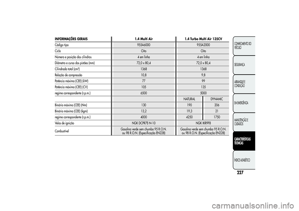 Alfa Romeo MiTo 2013  Manual de Uso e Manutenção (in Portuguese) 227CONHECIMENTO DO
VEÍCULO
SEGURANÇA
ARRANQUE E
CONDUÇÃO
EM EMERGÊNCIA
MANUTENÇÃO E
CUIDADOSCARACTERÍSTICAS
TÉCNICASÍNDICE ALFABÉTICO
INFORMAÇÕES GERAIS 1.4 Multi Air 1.4 Turbo Multi Air 