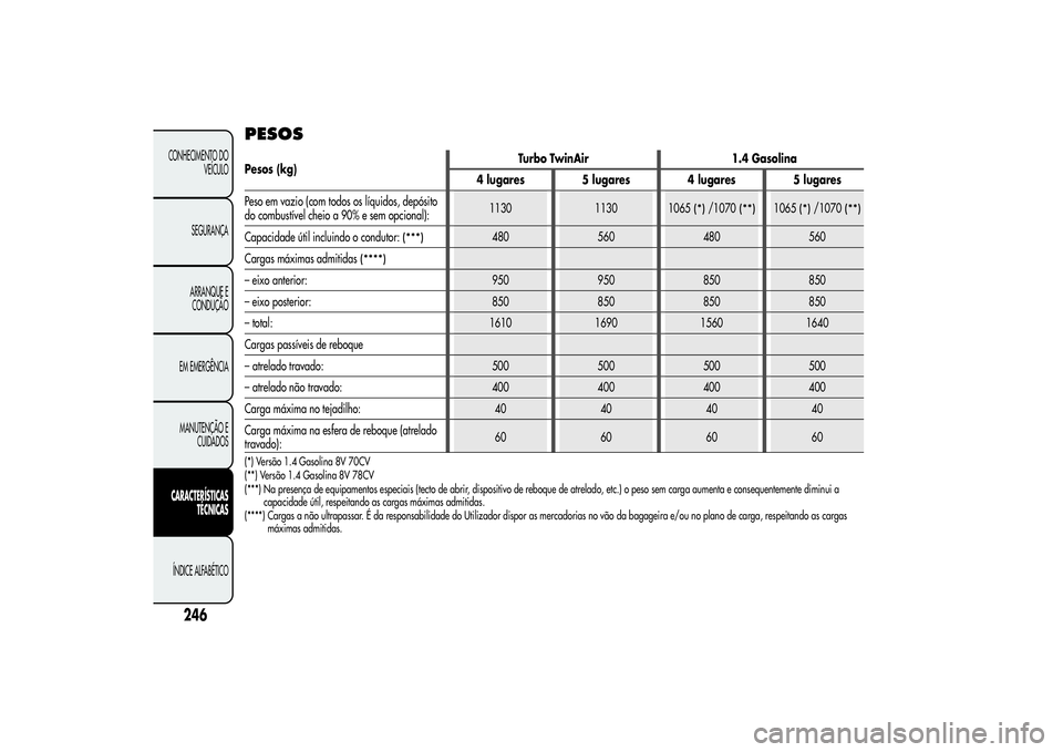 Alfa Romeo MiTo 2013 Manual de Uso e Manutenção (in Portuguese) PESOS
246
CONHECIMENTO DO
VEÍCULO
SEGURANÇA
ARRANQUE E
CONDUÇÃO
EM EMERGÊNCIA
MANUTENÇÃO E
CUIDADOSCARACTERÍSTICAS
TÉCNICASÍNDICE ALFABÉTICO
Pesos (kg)Turbo TwinAir 1.4 Gasolina
4 lugares 5 Alfa Romeo MiTo 2013 Manual de Uso e Manutenção (in Portuguese) PESOS
246
CONHECIMENTO DO
VEÍCULO
SEGURANÇA
ARRANQUE E
CONDUÇÃO
EM EMERGÊNCIA
MANUTENÇÃO E
CUIDADOSCARACTERÍSTICAS
TÉCNICASÍNDICE ALFABÉTICO
Pesos (kg)Turbo TwinAir 1.4 Gasolina
4 lugares 5