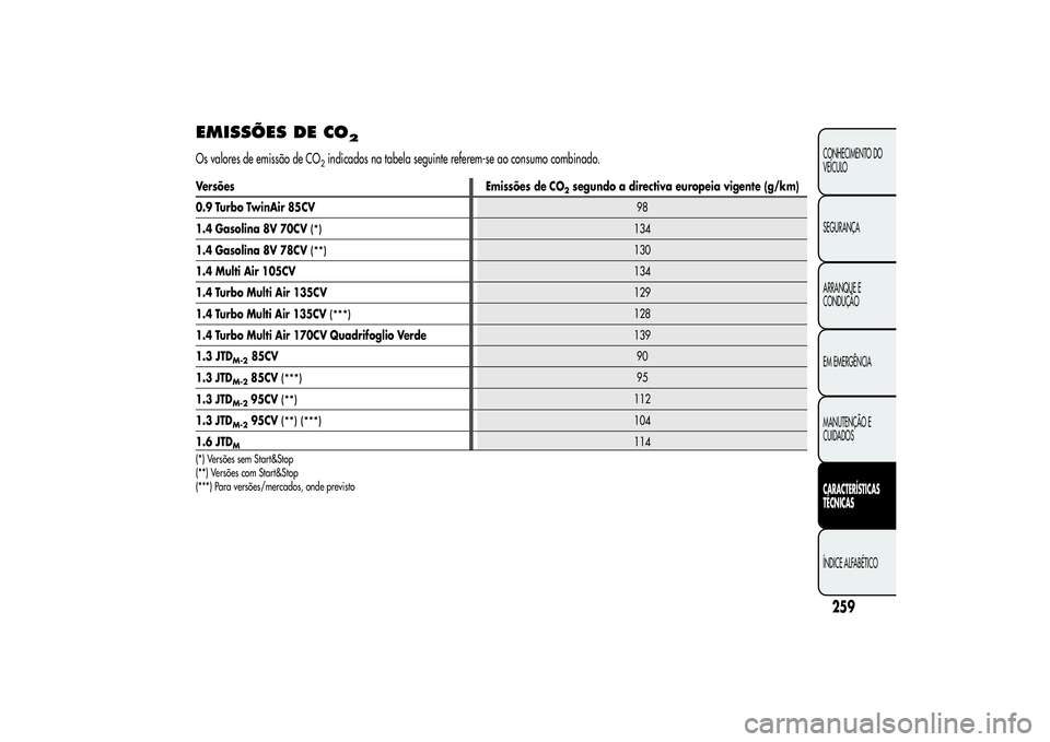 Alfa Romeo MiTo 2013  Manual de Uso e Manutenção (in Portuguese) EMISSÕES DE CO
2
Os valores de emissão de CO
2indicados na tabela seguinte referem-se ao consumo combinado.
259CONHECIMENTO DO
VEÍCULO
SEGURANÇA
ARRANQUE E
CONDUÇÃO
EM EMERGÊNCIA
MANUTENÇÃO E