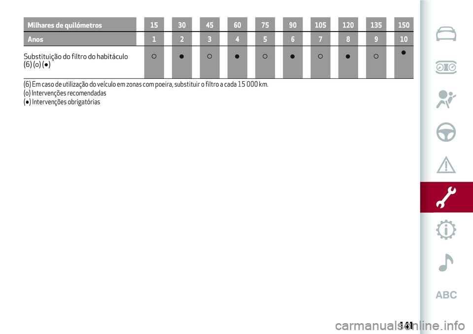 Alfa Romeo MiTo 2019  Manual de Uso e Manutenção (in Portuguese) Milhares de quilómetros15 30 45 60 75 90 105 120 135 150
Anos12345678910
Substituição do filtro do habitáculo
(6) (o) (●)
(6) Em caso de utilização do veículo em zonas com poeira, substituir 