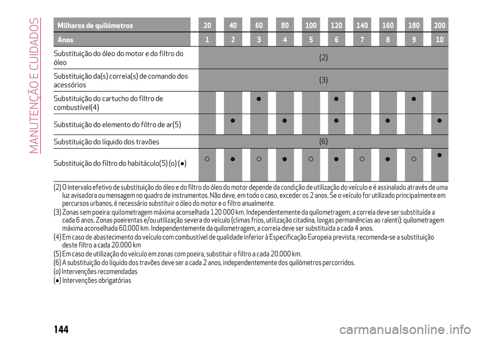 Alfa Romeo MiTo 2019 Manual de Uso e Manutenção (in Portuguese) Milhares de quilómetros20 40 60 80 100 120 140 160 180 200
Anos12345678910
Substituição do óleo do motor e do filtro do
óleo(2)
Substituição da(s) correia(s) de comando dos
acessórios(3)
Subst Alfa Romeo MiTo 2019 Manual de Uso e Manutenção (in Portuguese) Milhares de quilómetros20 40 60 80 100 120 140 160 180 200
Anos12345678910
Substituição do óleo do motor e do filtro do
óleo(2)
Substituição da(s) correia(s) de comando dos
acessórios(3)
Subst