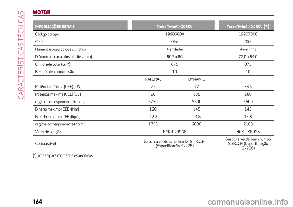 Alfa Romeo MiTo 2019  Manual de Uso e Manutenção (in Portuguese) MOTOR
INFORMAÇÕES GERAIS Turbo TwinAir 105CV Turbo TwinAir 100CV(*)
Código do tipo 199B6000 199B7000
CicloOito Oito
Número e posição dos cilindros 4 em linha 4 em linha
Diâmetro e curso dos pis