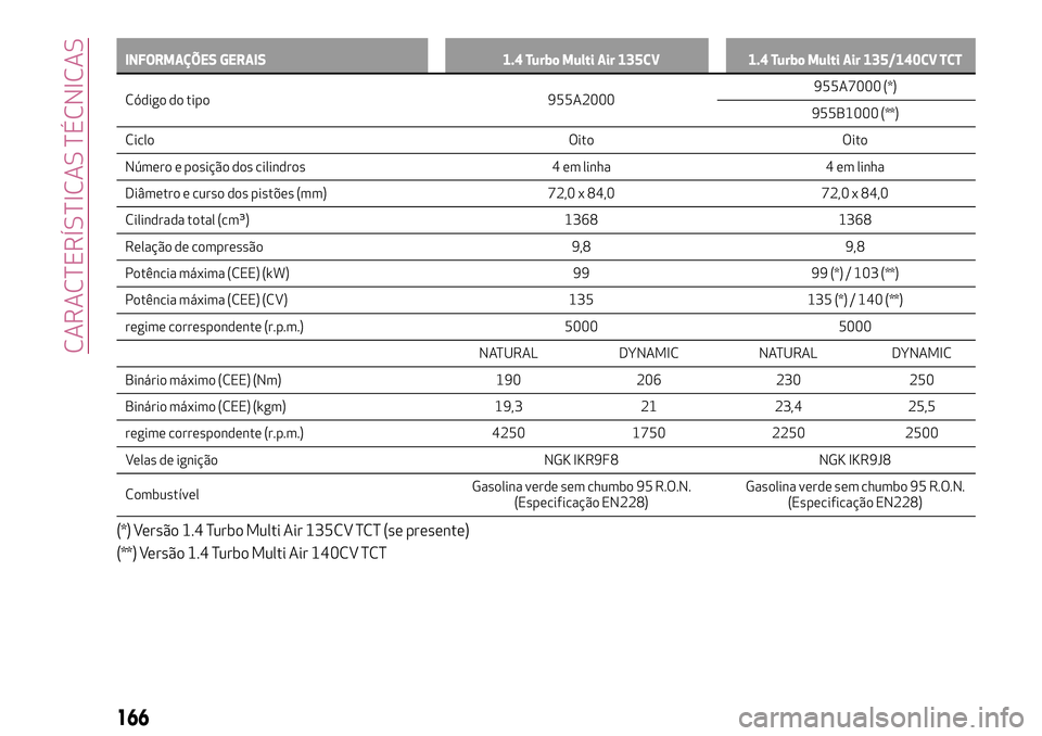 Alfa Romeo MiTo 2019  Manual de Uso e Manutenção (in Portuguese) INFORMAÇÕES GERAIS 1.4 Turbo Multi Air 135CV 1.4 Turbo Multi Air 135/140CV TCT
Código do tipo 955A2000955A7000
(*)
955B1000 (**)
Ciclo Oito Oito
Número e posição dos cilindros 4 em linha 4 em li