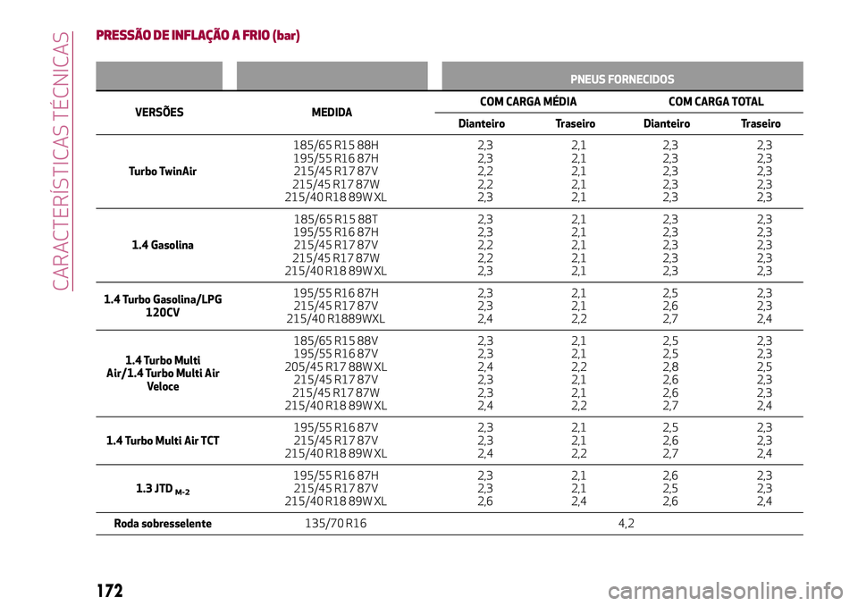 Alfa Romeo MiTo 2019  Manual de Uso e Manutenção (in Portuguese) PRESSÃO DE INFLAÇÃO A FRIO (bar)
PNEUS FORNECIDOS
VERSÕES MEDIDACOM CARGA MÉDIA COM CARGA TOTAL
Dianteiro Traseiro Dianteiro Traseiro
Turbo TwinAir185/65 R15 88H
195/55 R16 87H
215/45 R17 87V
215