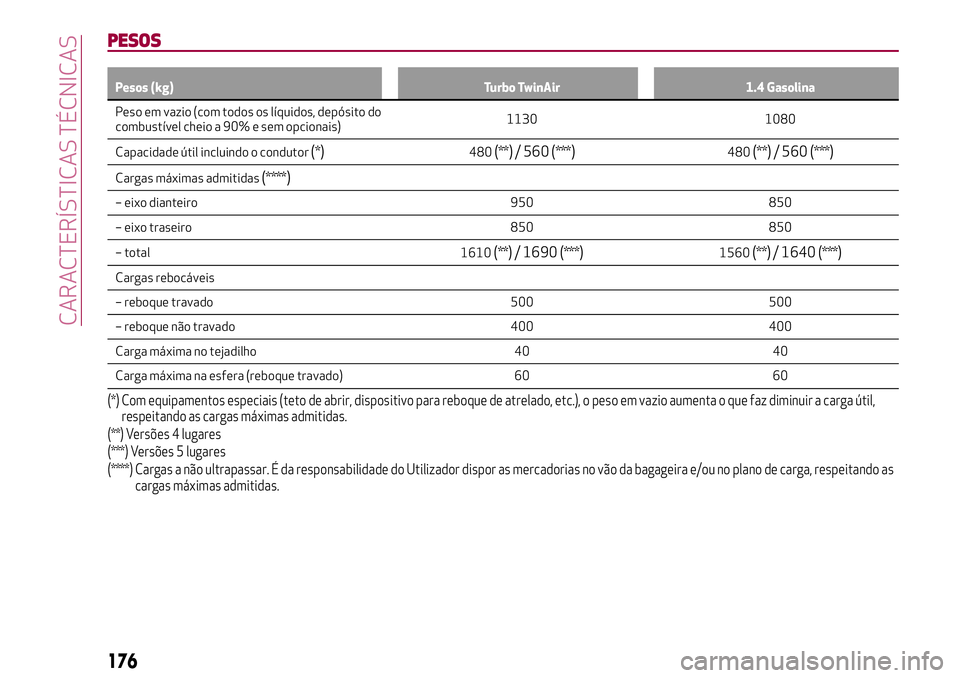 Alfa Romeo MiTo 2019  Manual de Uso e Manutenção (in Portuguese) PESOS
Pesos (kg) Turbo TwinAir 1.4 Gasolina
Peso em vazio (com todos os líquidos, depósito do
combustível
cheio a 90% e sem opcionais)1130 1080
Capacidade útil incluindo o condutor
(*)480(**)/ 560