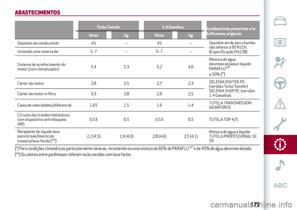 Alfa Romeo MiTo 2019 Manual de Uso e Manutenção (in Portuguese) ABASTECIMENTOS
Turbo TwinAir 1.4 Gasolina
Combustíveis prescritos e lu-
brificantes originais
litros kg litros kg
Depósito do combustível 45 – 45 –Gasolinaverde sem chumbo
não inferior a 95 R. Alfa Romeo MiTo 2019 Manual de Uso e Manutenção (in Portuguese) ABASTECIMENTOS
Turbo TwinAir 1.4 Gasolina
Combustíveis prescritos e lu-
brificantes originais
litros kg litros kg
Depósito do combustível 45 – 45 –Gasolinaverde sem chumbo
não inferior a 95 R.